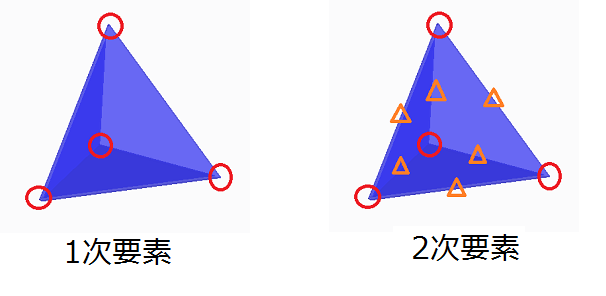 4面体の1次要素と2次要素